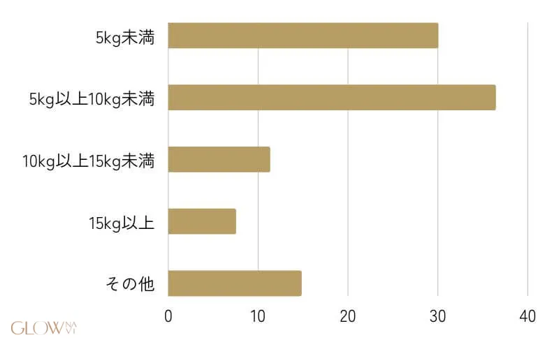 医療ダイエット　アンケート