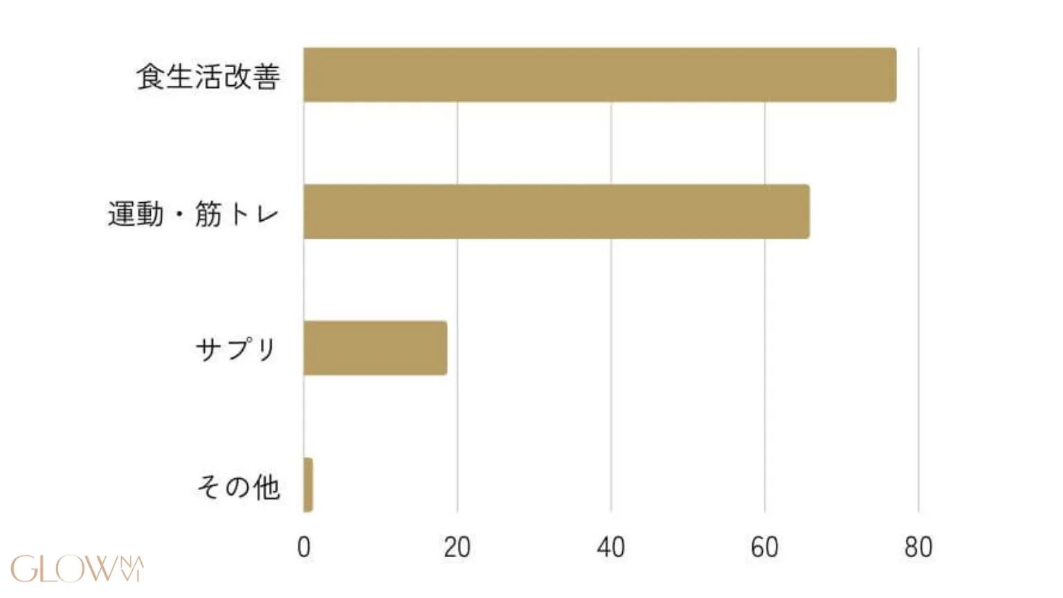 Q2,どのようなダイエットを行った？