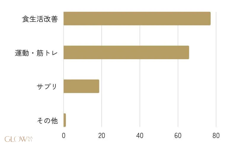 医療ダイエット　アンケート