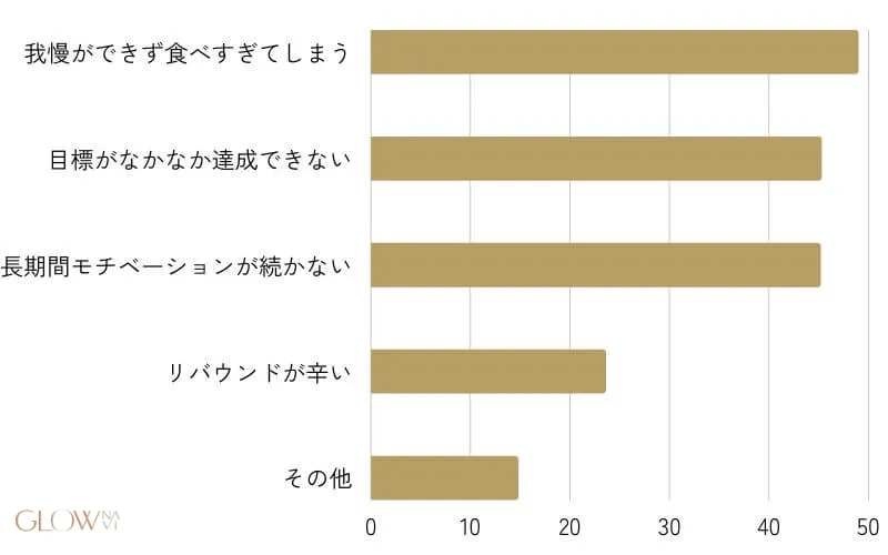 医療ダイエット　アンケート