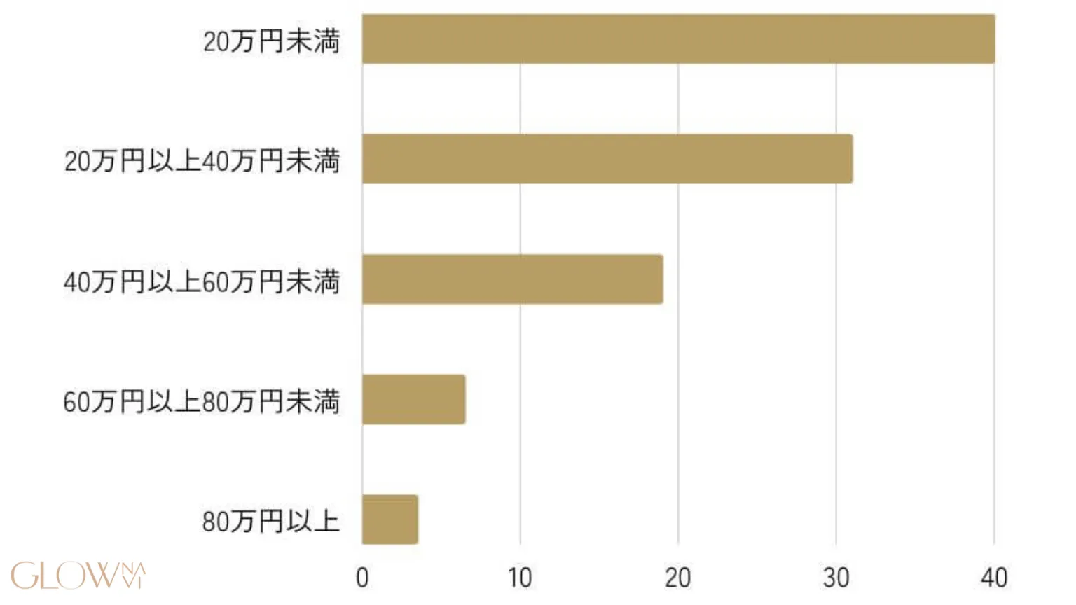 Q5,施術にかかった総額