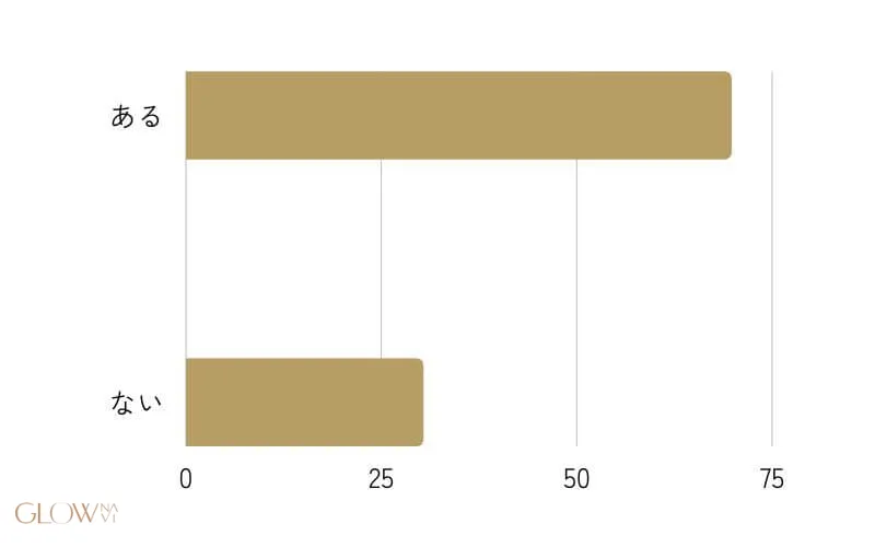 医療ダイエット　アンケート