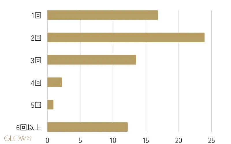 医療ダイエット　アンケート
