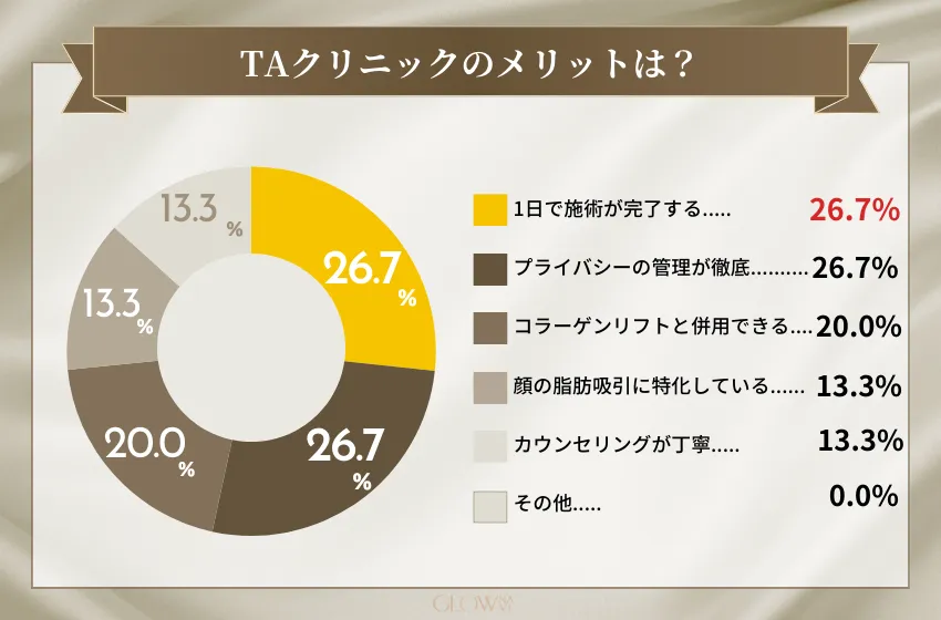 TAクリニック アンケート