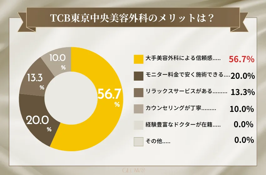TCB東京中央美容外科 アンケート
