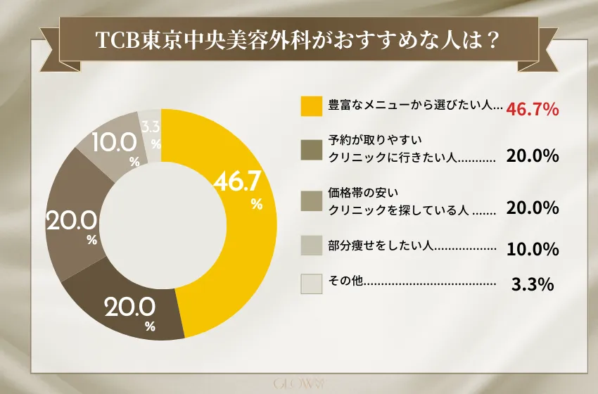 TCB東京中央美容外科がおすすめな人は？