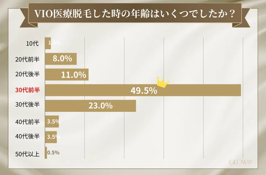 VIO医療脱毛した時の年齢（VIO 医療脱毛）