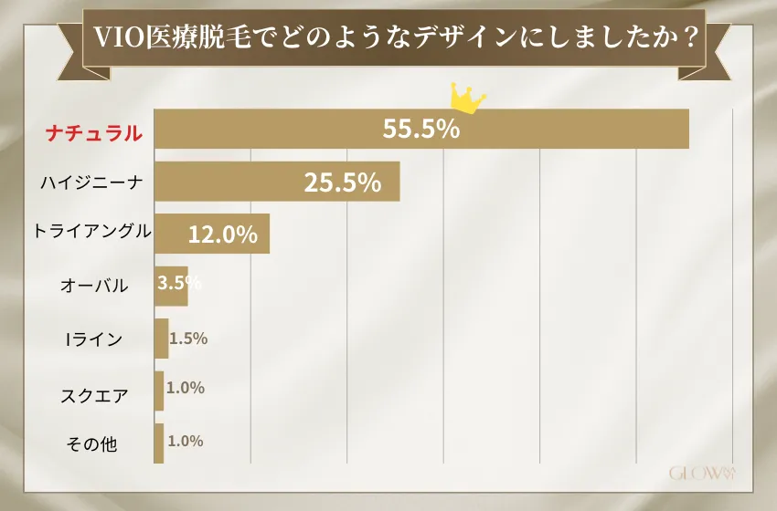 VIO医療脱毛でどのようなデザインにした？（VIO 医療脱毛）