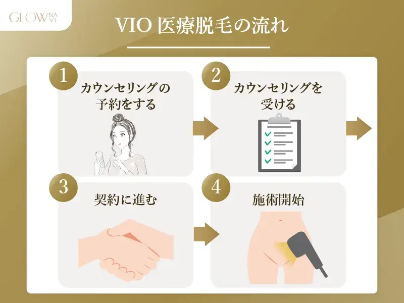 VIO医療脱毛の流れ