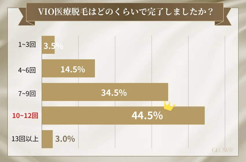 VIO医療脱毛はどのくらいで完了？（VIO 医療脱毛）