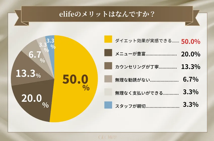 elifeのメリットはなんですか？