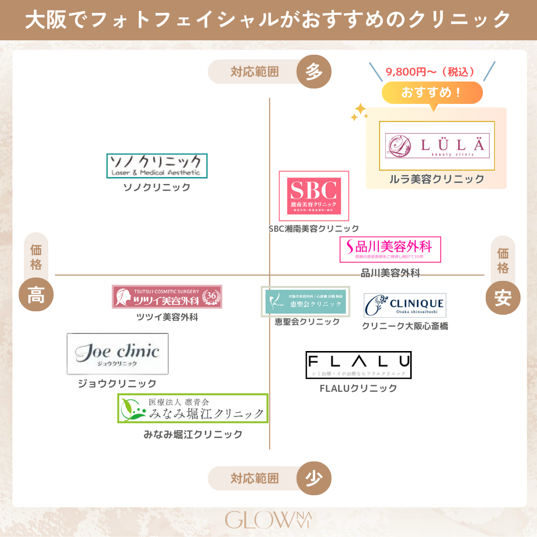 フォトフェイシャル大阪
