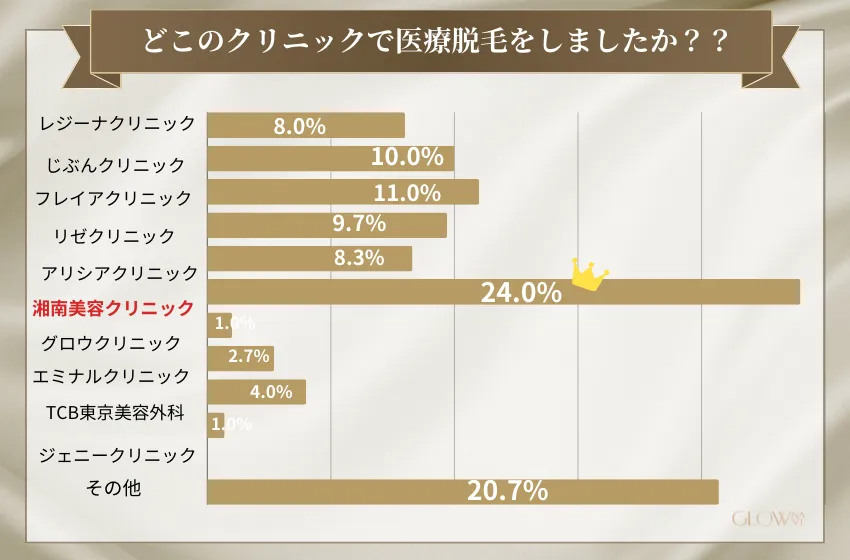 どこのクリニックで医療脱毛した？（医療脱毛）