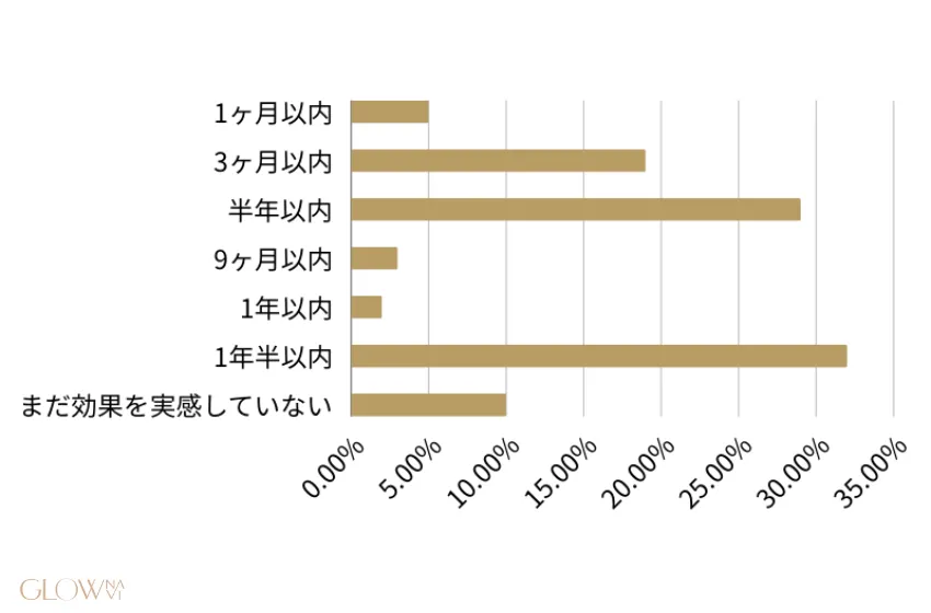 どのくらいで効果を実感