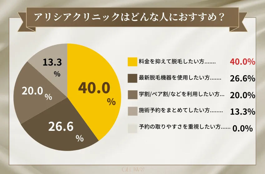 医療脱毛　アンケート