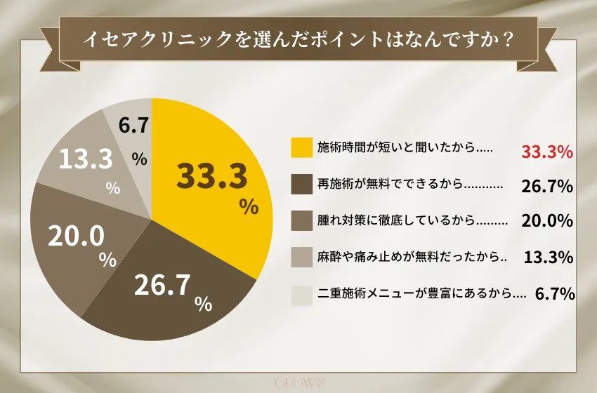 イセアクリニックを選んだポイントはなんですか？(二重整形)