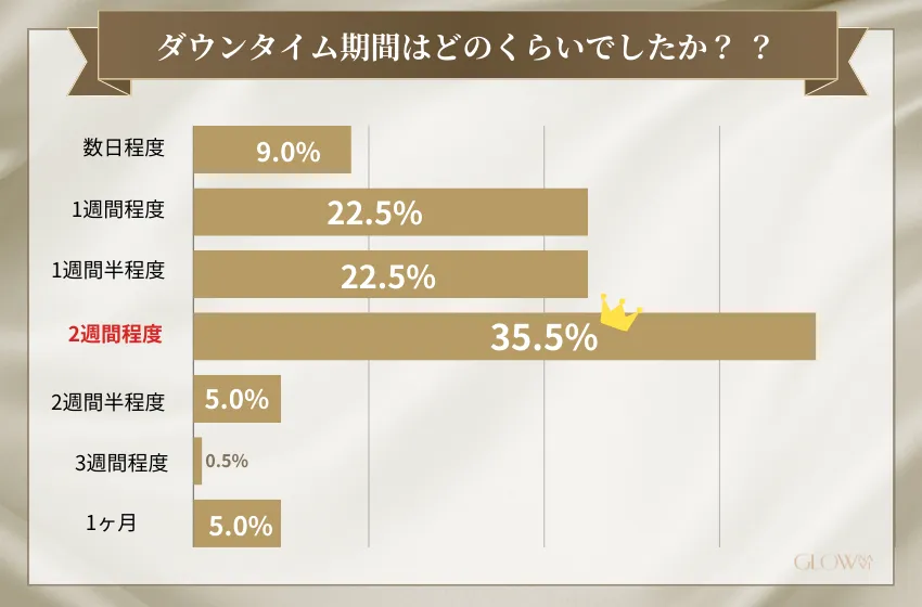 ダウンタイム期間はどのくらい (二重整形)