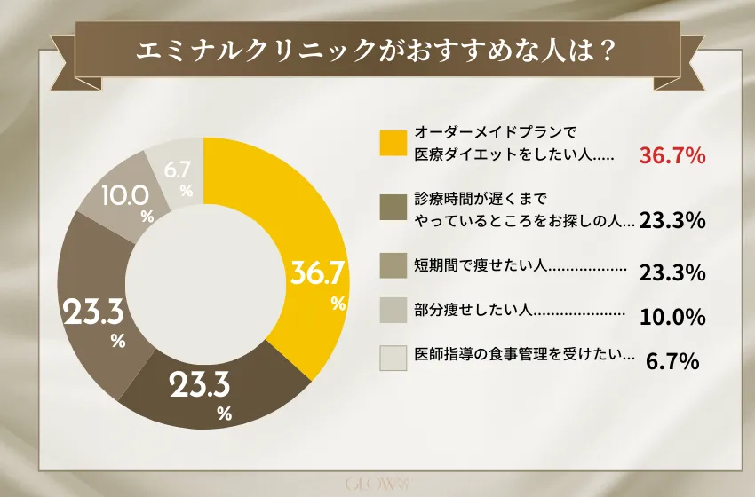 エミナルクリニック　アンケート