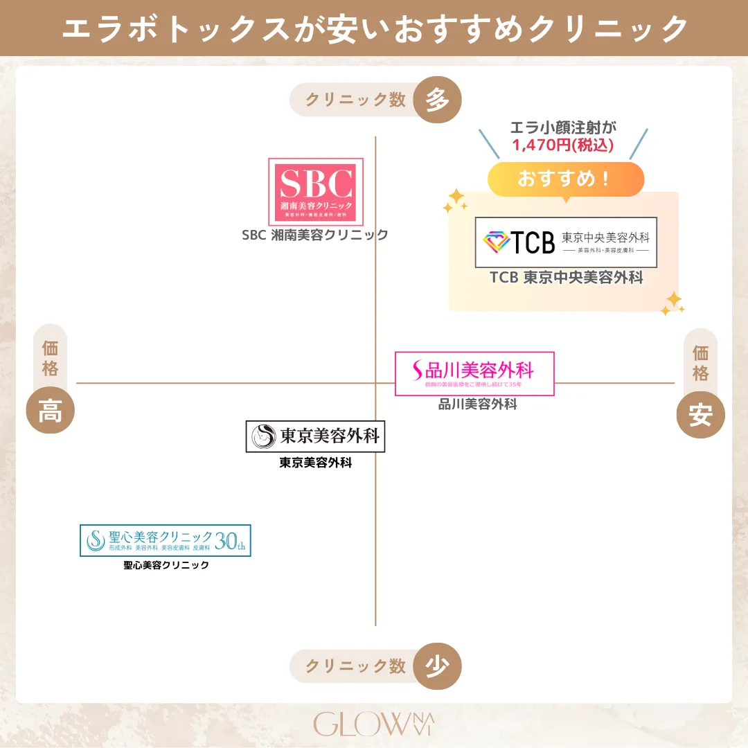 エラボトックス 安い