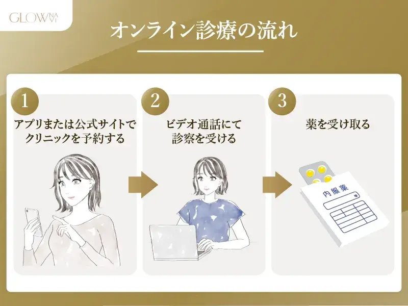 オンライン診療の流れ