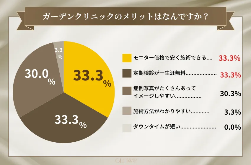 ガーデンクリニックのメリットはなんですか？(豊胸)