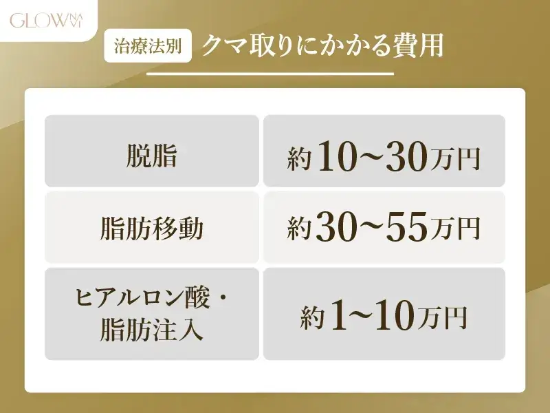 クマ取りにかかる費用