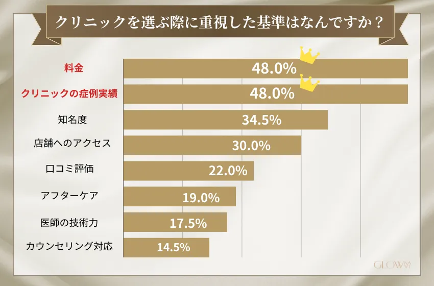 クリニックを選ぶ際の基準 (二重整形)