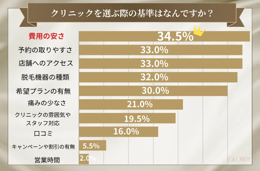クリニックを選ぶ際の基準はなんですか？ （メンズ）
