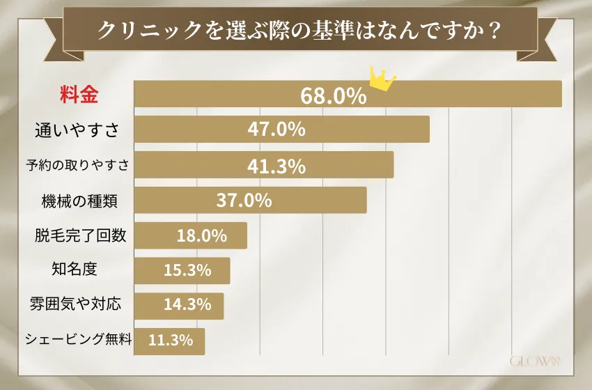 クリニックを選ぶ際の基準（医療脱毛）