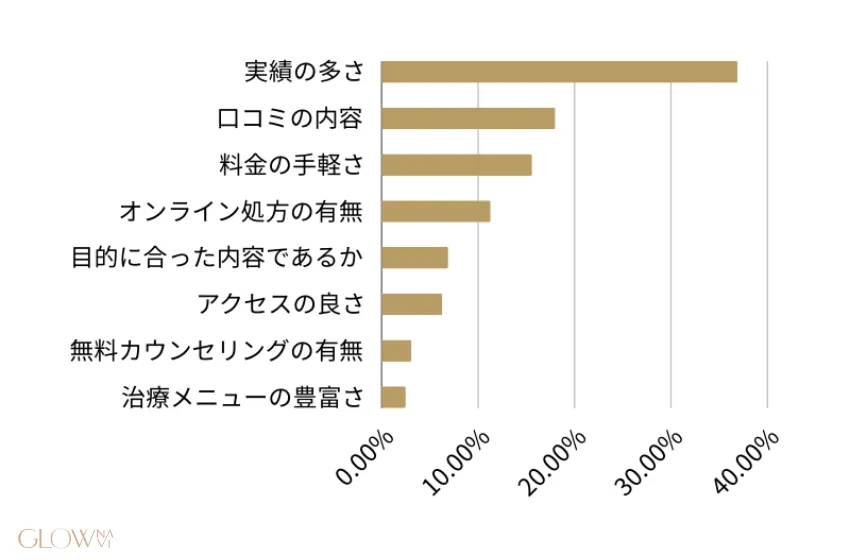 クリニックを選ぶ際の決め手