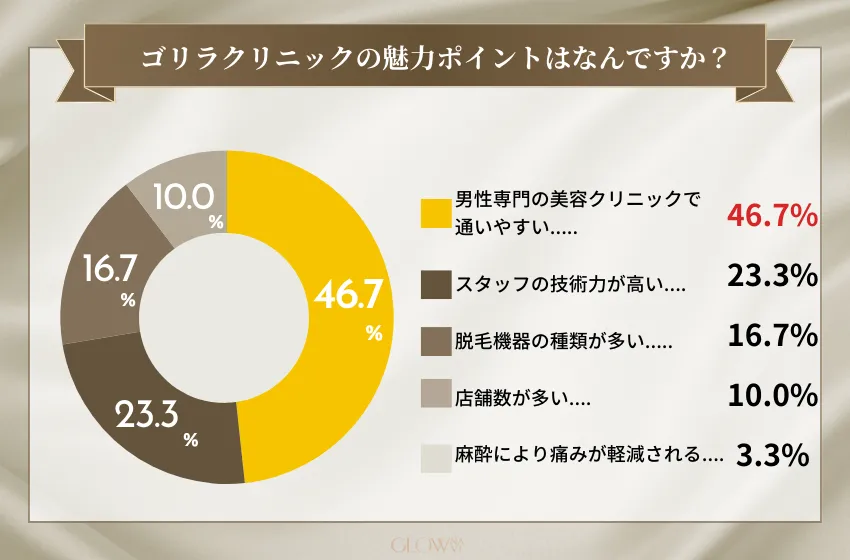 ゴリラクリニックの魅力ポイントはなんですか？（医療脱毛）
