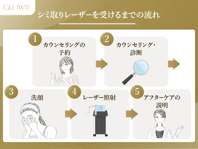 シミ取りレーザー 安い 施術の流れ