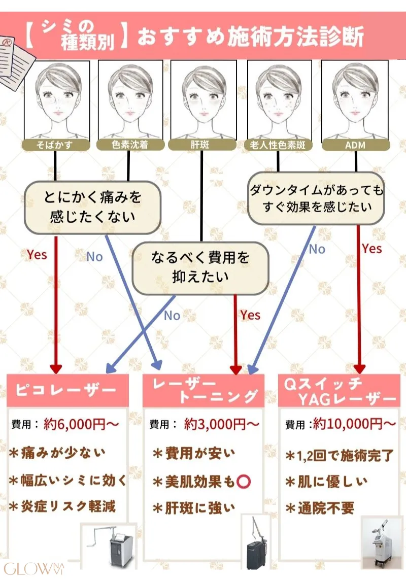 シミ施術方法診断