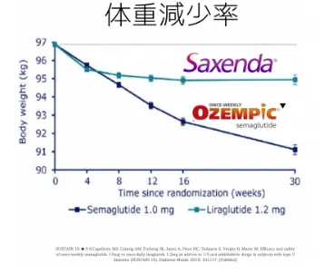 サクセンダとオゼンピックの体重減少率