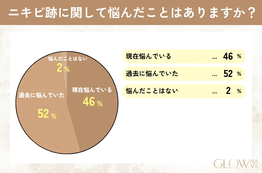 ニキビ跡に関して悩んだことはありますか？