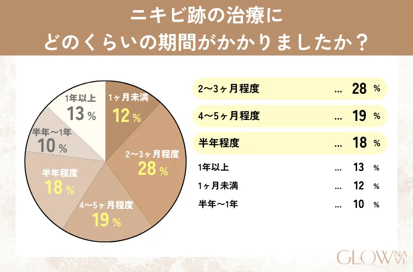 ニキビ跡の治療にはどのくらいの期間がかかりましたか？