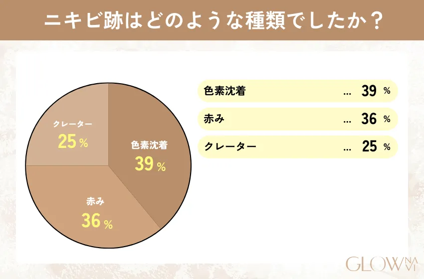 ニキビ跡はどのような種類でしたか？