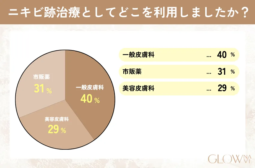 ニキビ跡治療としてどこを利用しましたか？