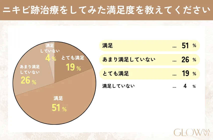 ニキビ跡治療をしてみた満足度を教えてください