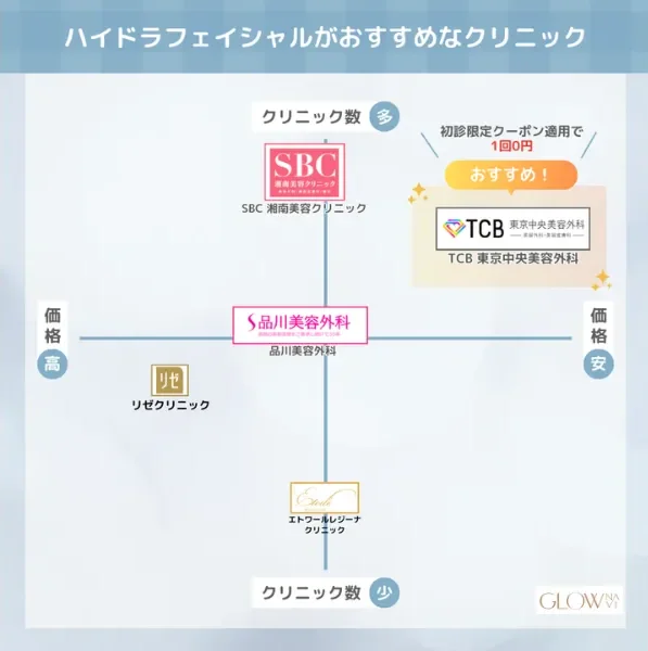 ハイドラフェイシャルがおすすめなクリニック 解説画像