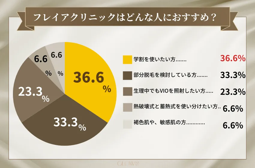 フレイアクリニックはどんな人におすすめ？(脱毛)
