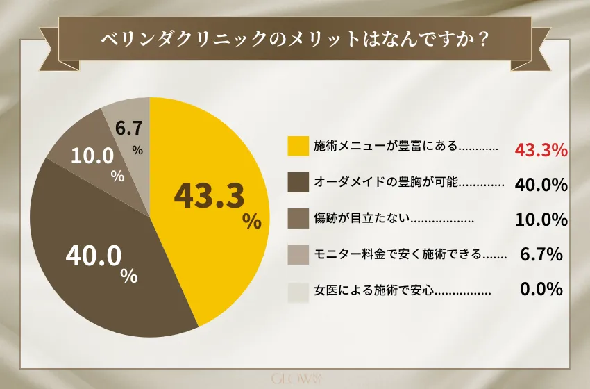 ベリンダクリニックのメリットはなんですか？(豊胸)