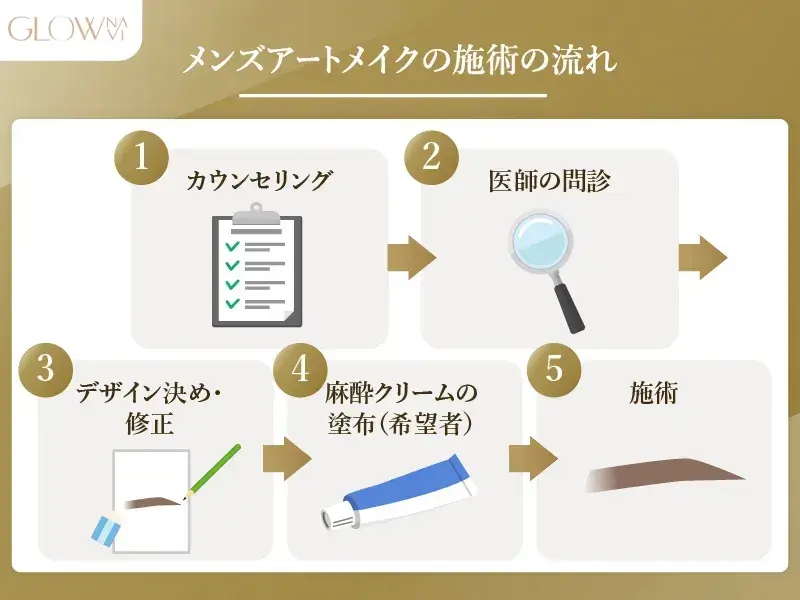 メンズアートメイクの施術の流れ