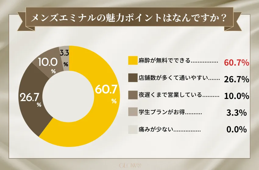 メンズエミナルの魅力ポイントはなんですか？（医療脱毛）