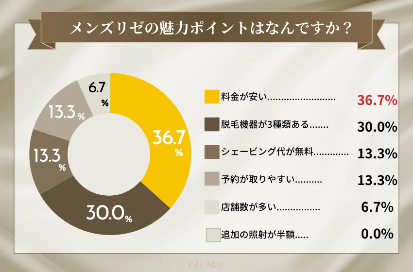 メンズリゼの魅力ポイントはなんですか？（医療脱毛）