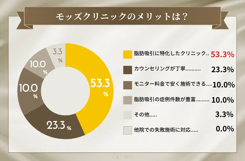 モッズクリニック　アンケート