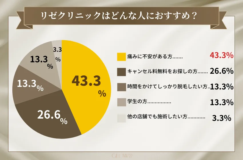 医療脱毛　アンケート