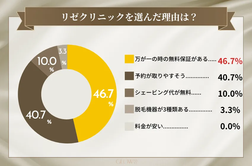 リゼクリニックを選んだ理由（医療脱毛）