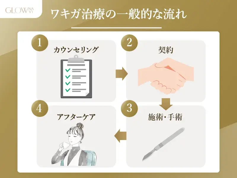 ワキガ治療の流れ