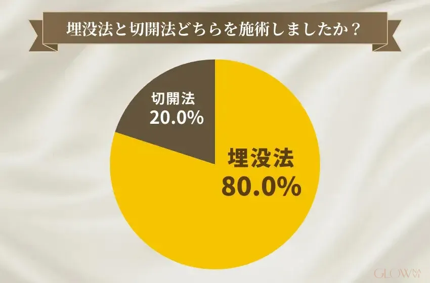 二重整形 埋没法・切開法